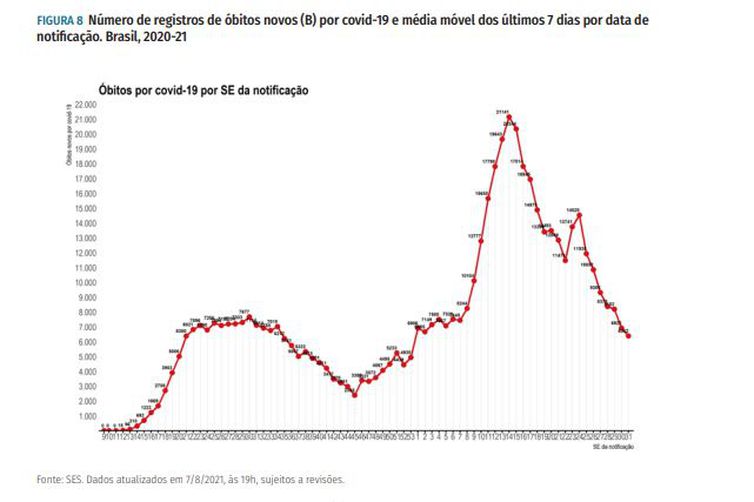 Ministério da Saúde Número de registros de óbitos novos (B) por covid-19 e média móvel dos últimos 7 dias por data de
notificação. Brasil, 2020-21