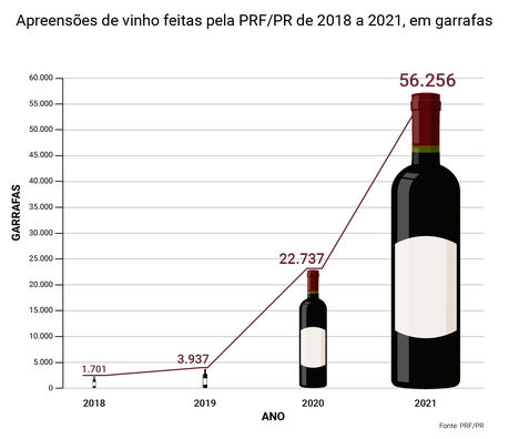 Gráfico apreensões de vinho 2018-2021