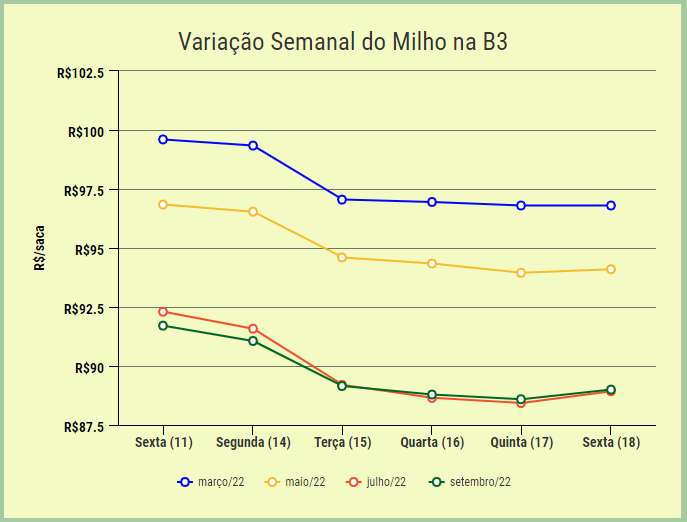 variação semanal do milho na B3