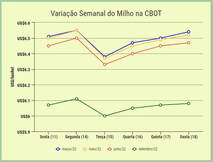 variação semanal do milho na CBOT