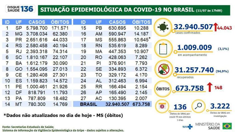 Boletim epidemiológico 11.07.2022