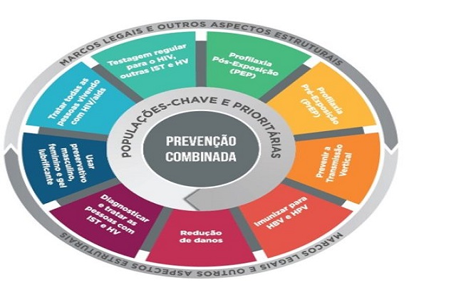 Mandala-da-Prevencao-Combinada-19.12.2022-UNAIDS-570x546